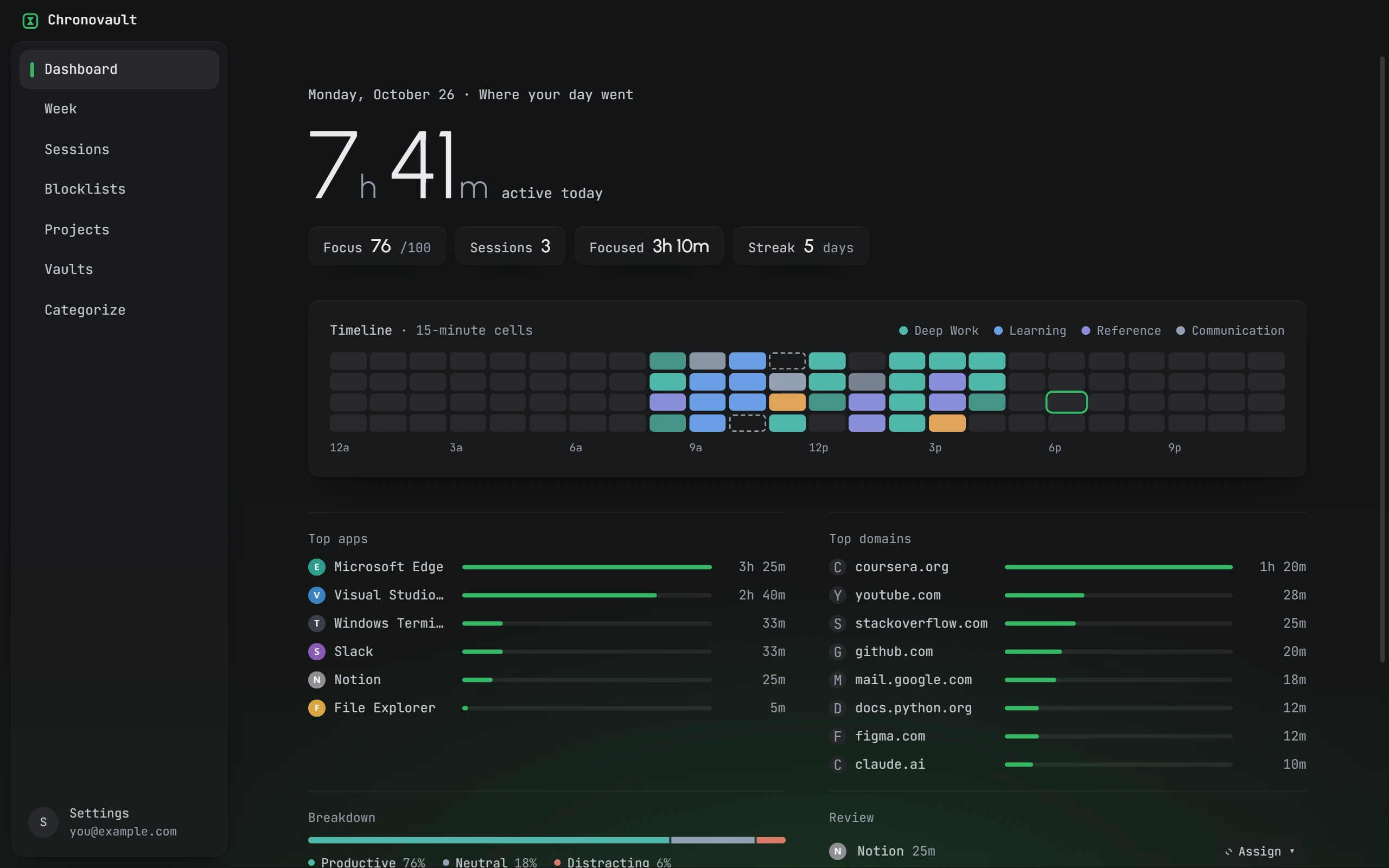 Chronovault dashboard showing today's tracked time by category